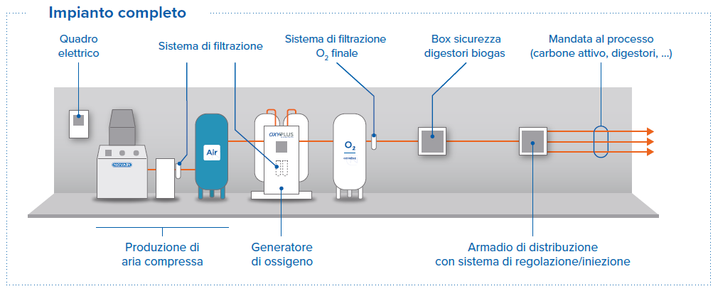 Produzione di ossigeno per la desolforazione del biogas