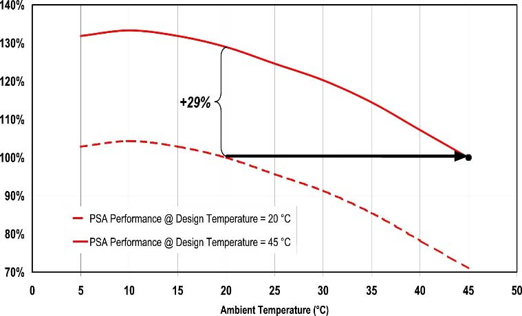 What is Ambient Temperature?